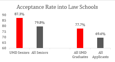 Law School Admissions Statistics | Letters & Sciences